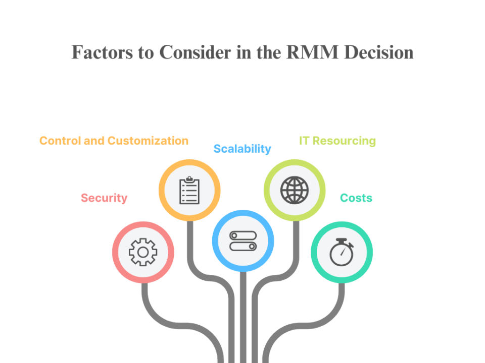 Top RMM Metrics