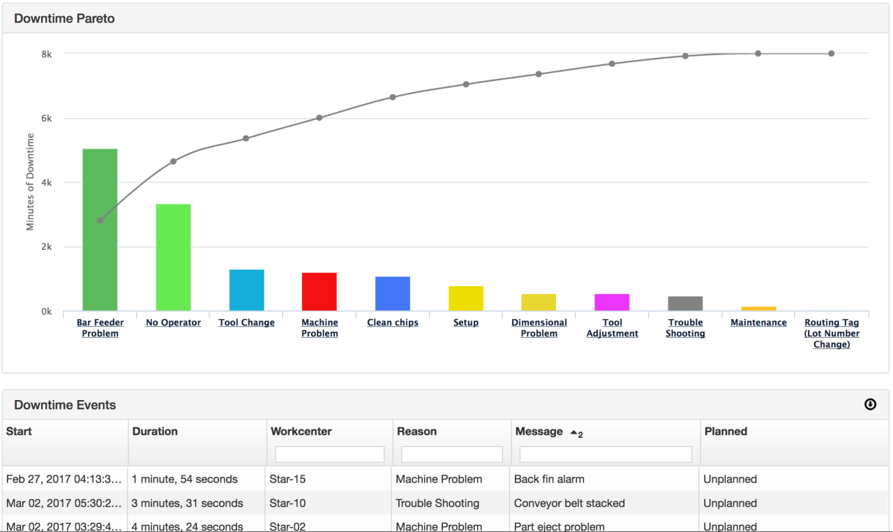 Reduce downtime management classroom solution problem