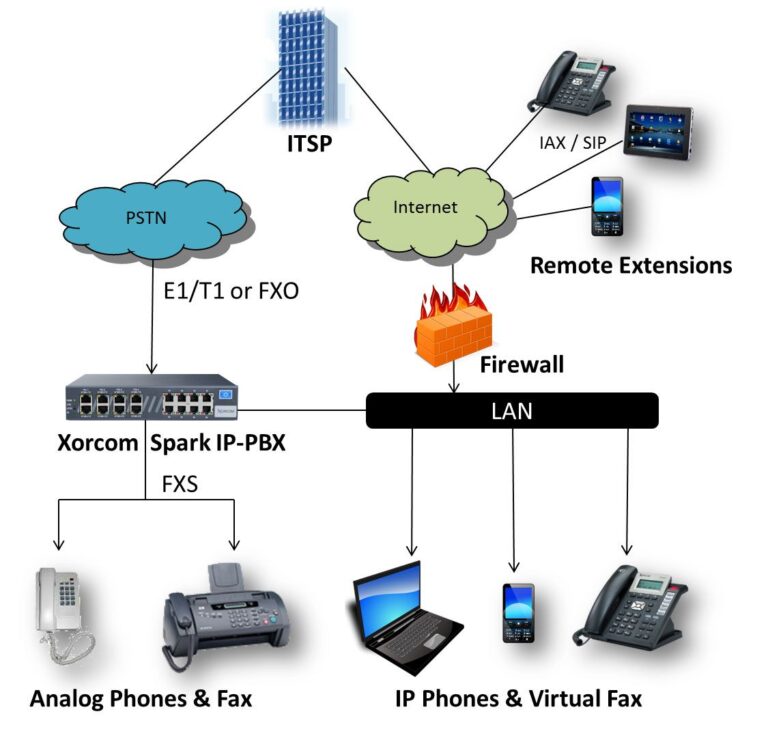 Voip wifi