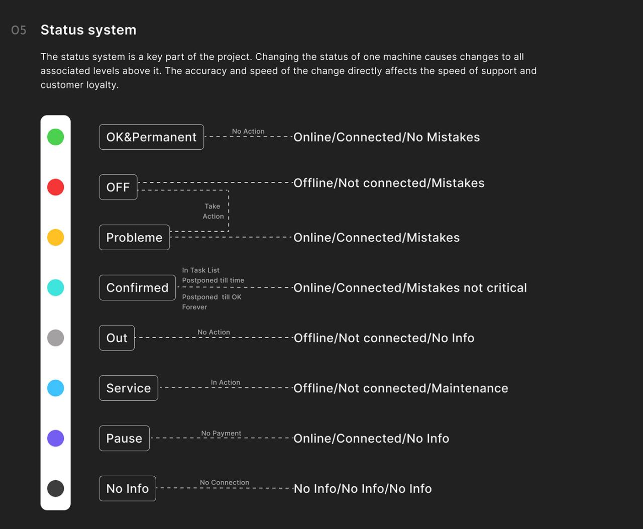 Custom Dashboards in RMM