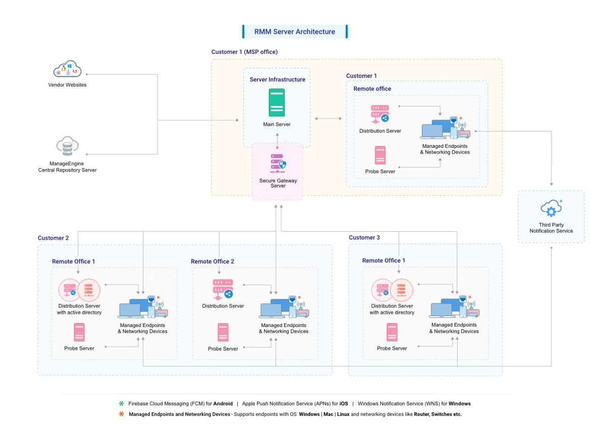 How to Use RMM to Scale Your MSP Business RMM in Retail