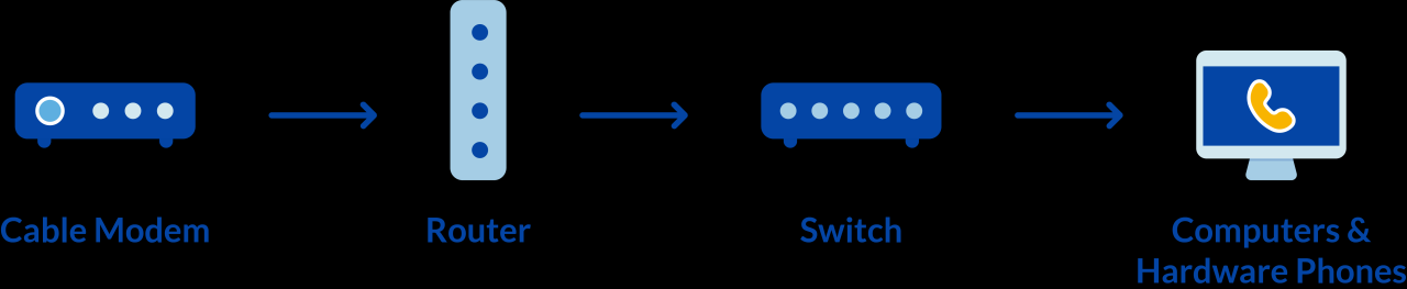 Voip lan