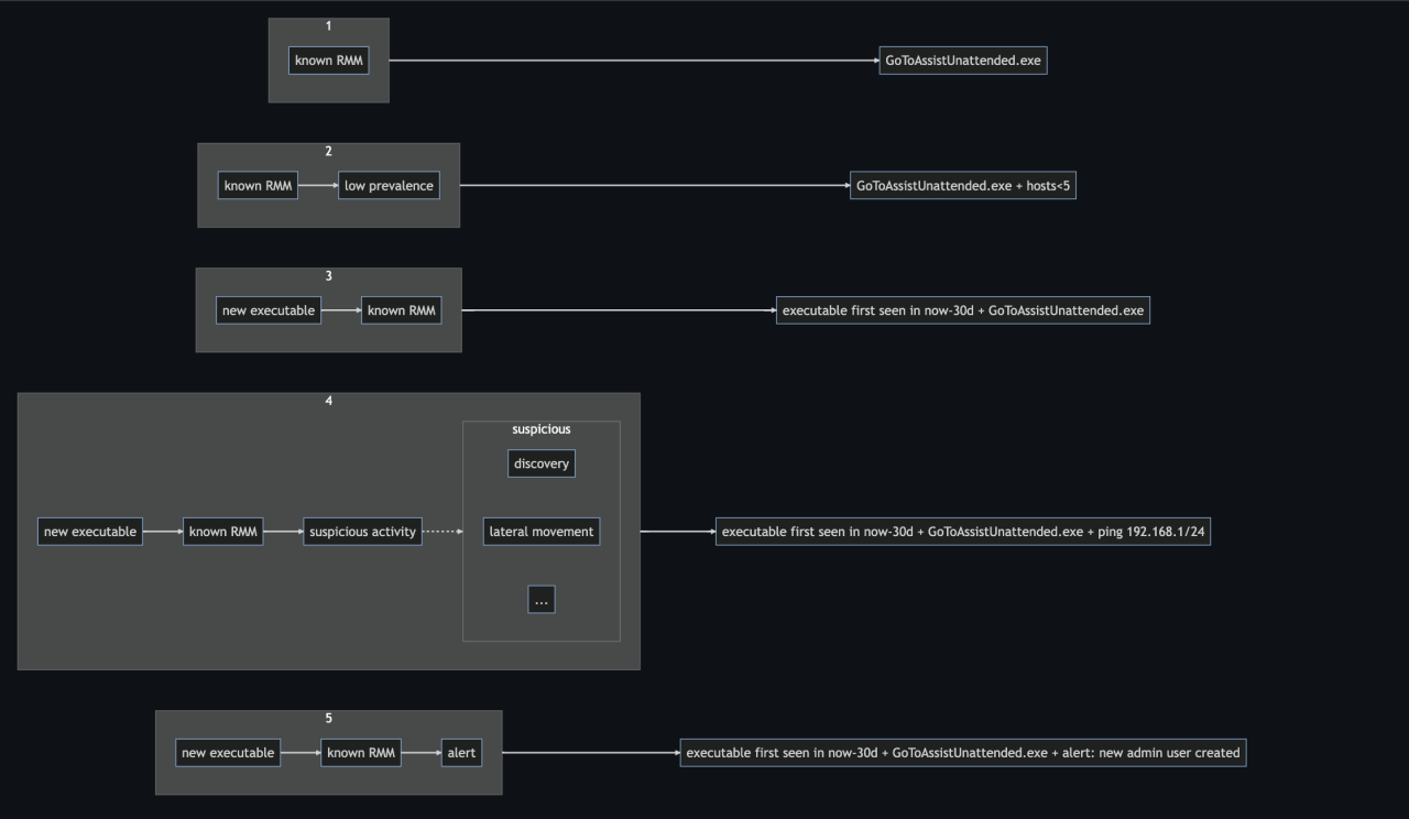 Track Assets via RMM