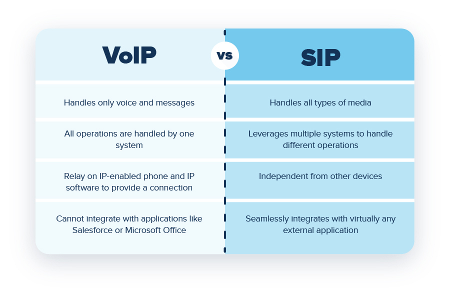 Voip sip