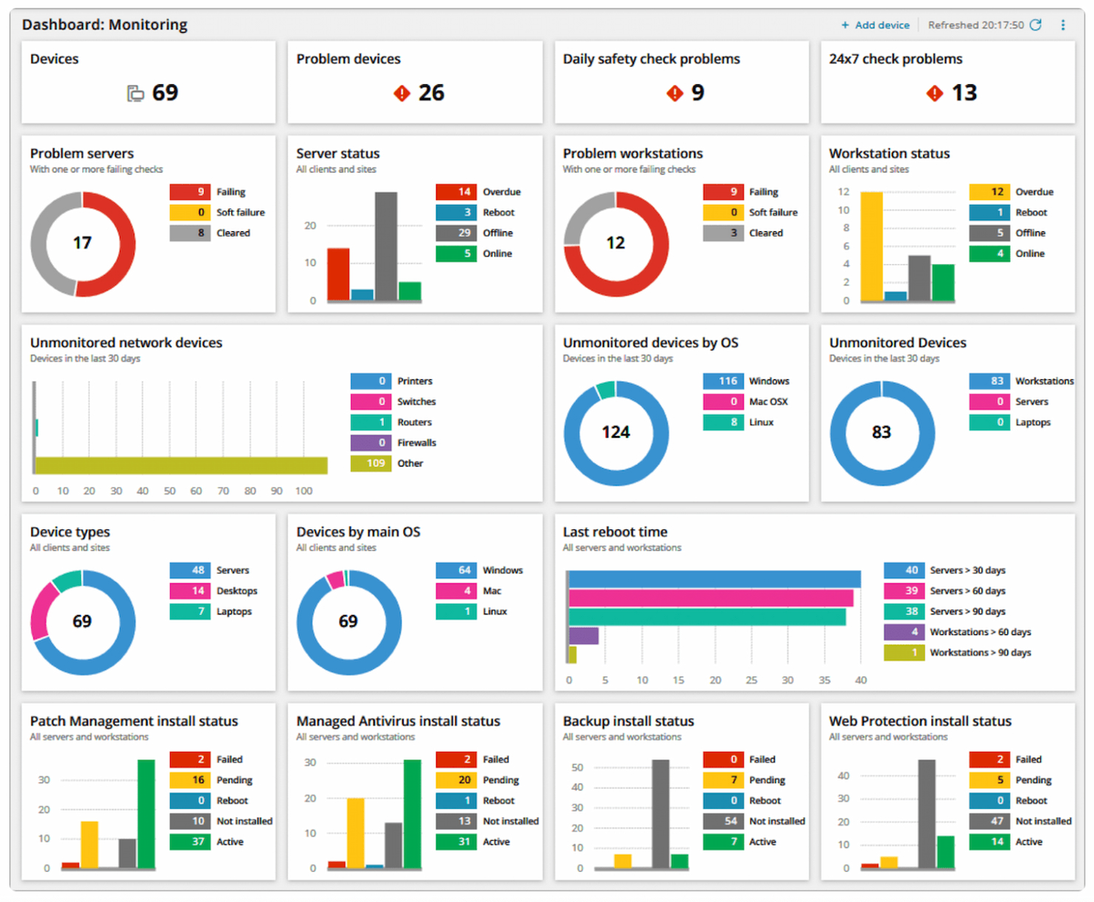 Top RMM Metrics
